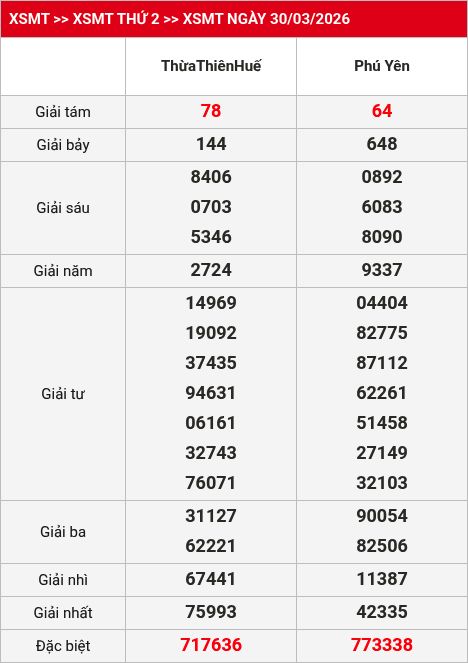 Kết quả XSMT 31/03/2026