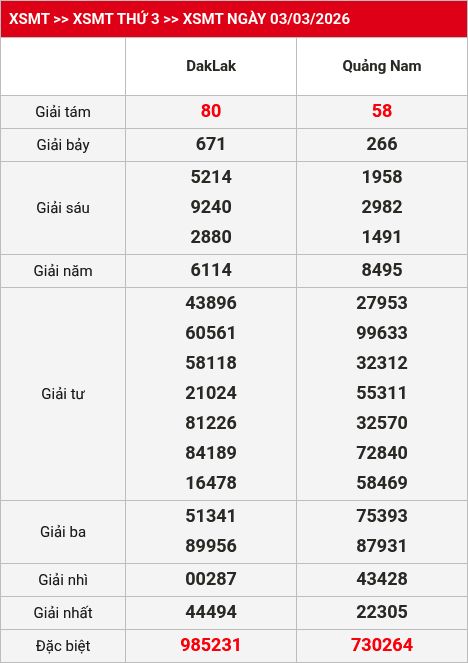 Kết quả XSMT 04/03/2026