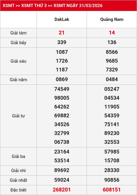 Kết quả XSMT 01/04/2026