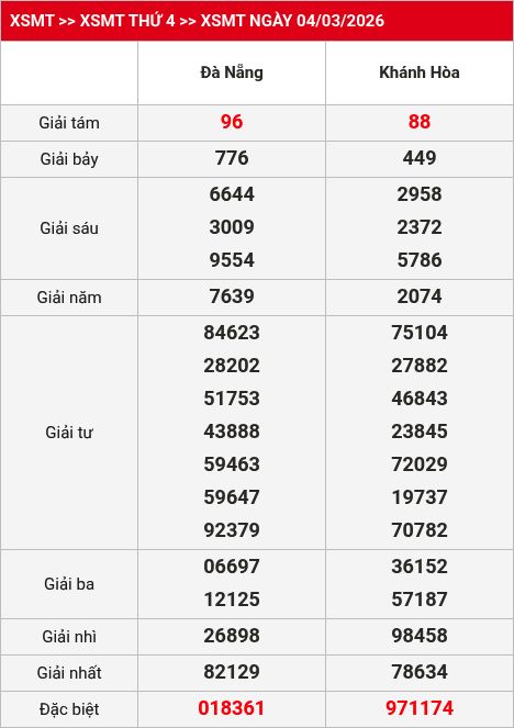 Kết quả XSMT 05/03/2026