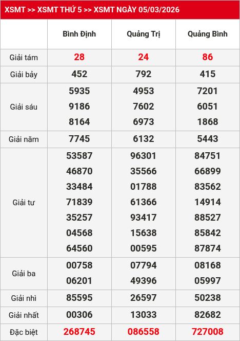 Kết quả XSMT 06/03/2026