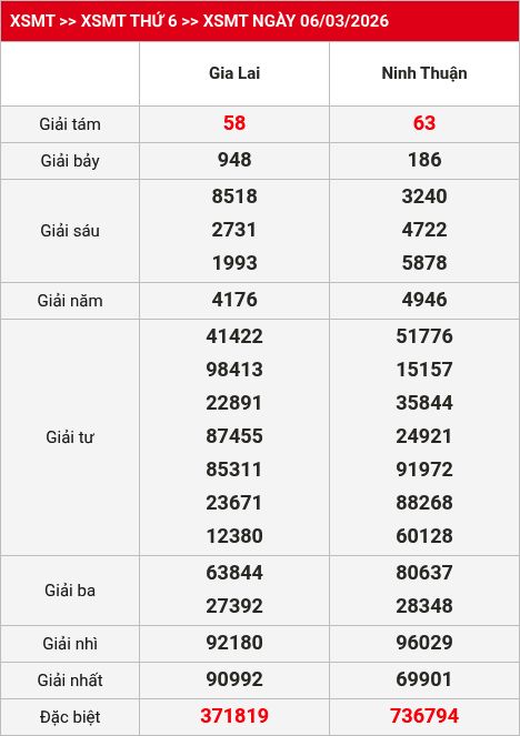 Kết quả XSMT 07/03/2026