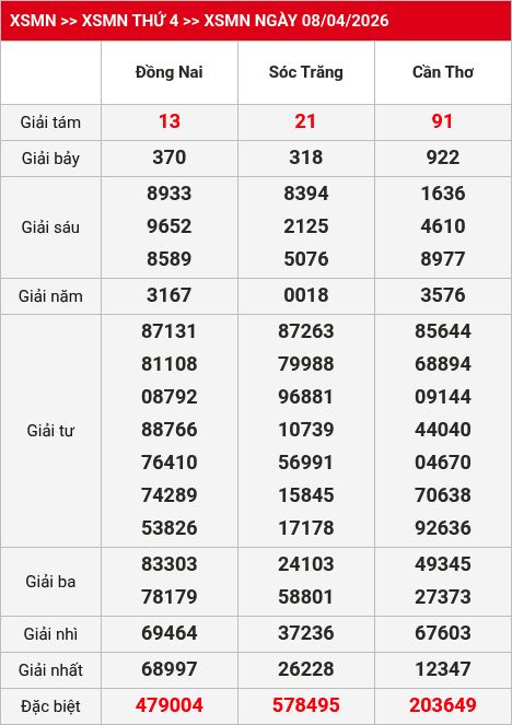 Kết quả xsmn 09/04/2026