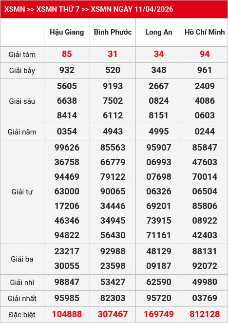 Kết quả xsmn 12/04/2026