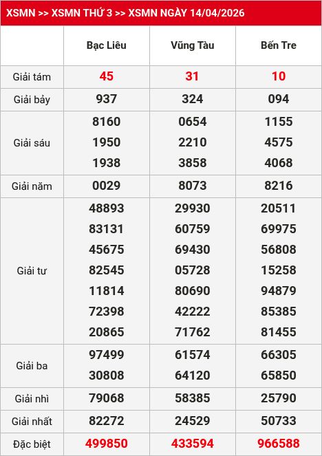 Kết quả xsmn 15/04/2026