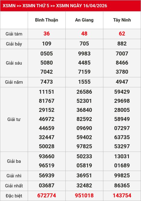 Kết quả xsmn 17/04/2026