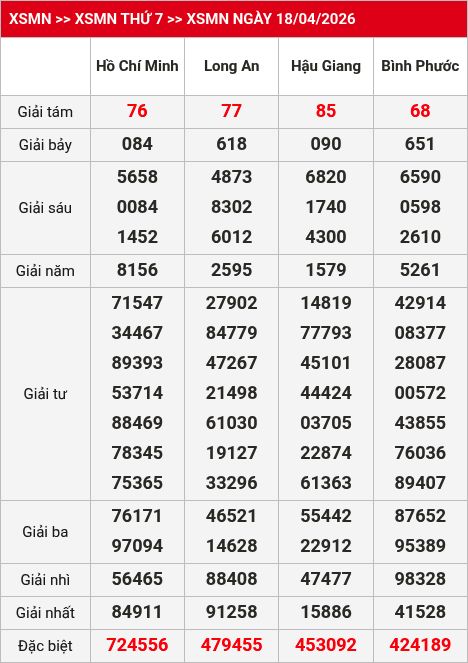 Kết quả xsmn 19/04/2026