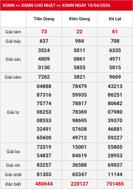 Kết quả xsmn 20/04/2026