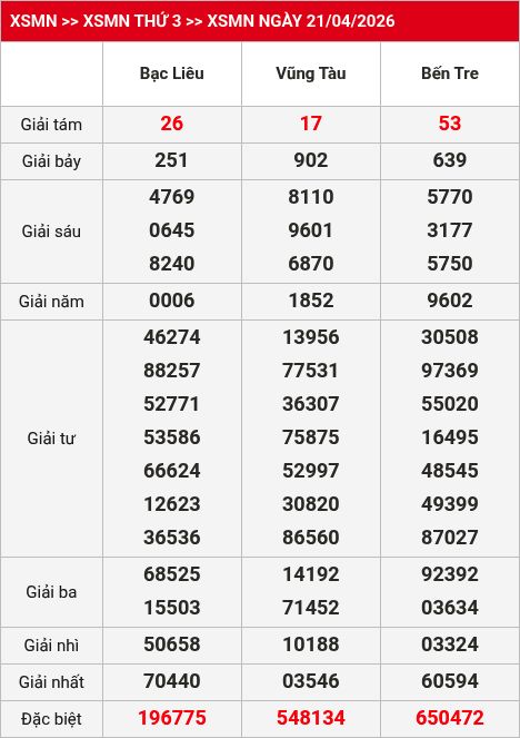 Kết quả xsmn 22/04/2026