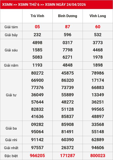 Kết quả xsmn 25/04/2026