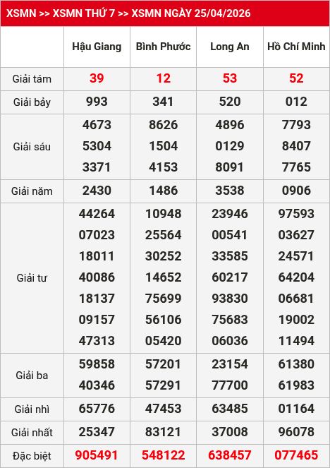 Kết quả xsmn 26/04/2026