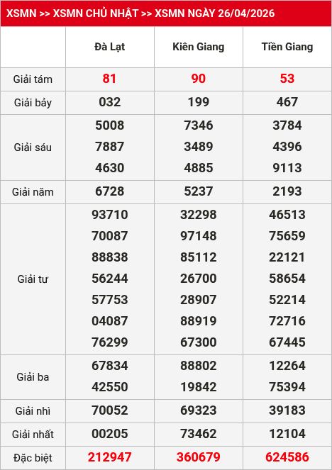 Kết quả xsmn 27/04/2026
