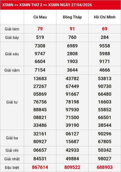 Kết quả xsmn 28/04/2026