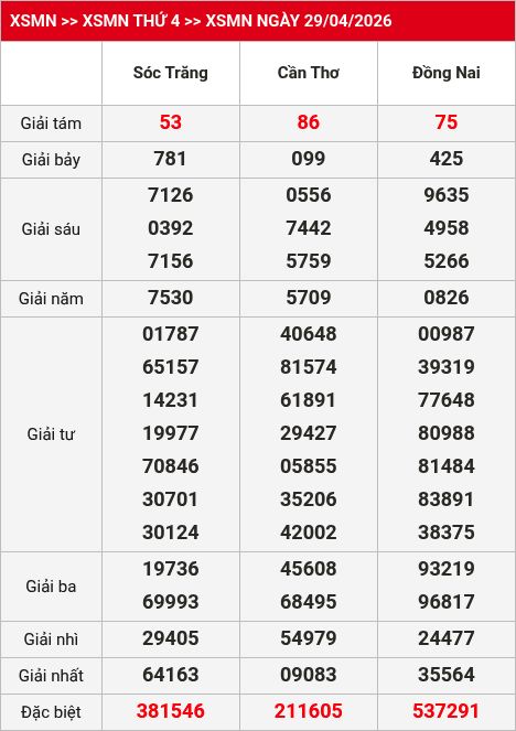 Kết quả xsmn 30/04/2026
