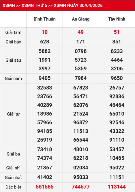 Kết quả xsmn 01/05/2026