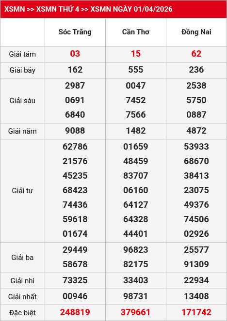 Kết quả xsmn 02/04/2026