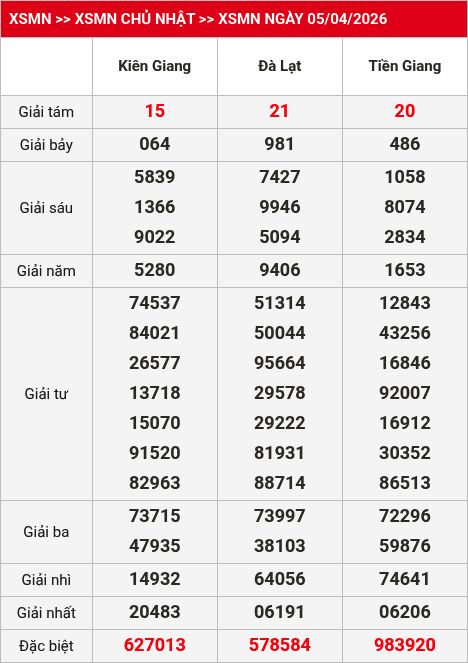 Kết quả xsmn 06/04/2026