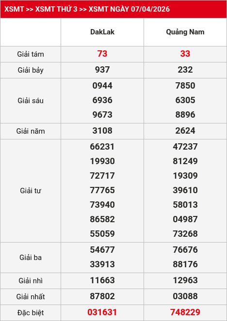 Kết quả XSMT 08/04/2026