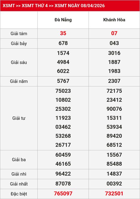 Kết quả XSMT 09/04/2026
