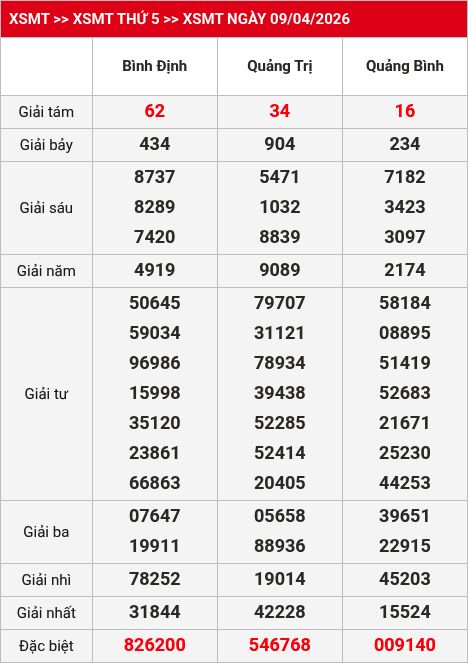 Kết quả XSMT 10/04/2026