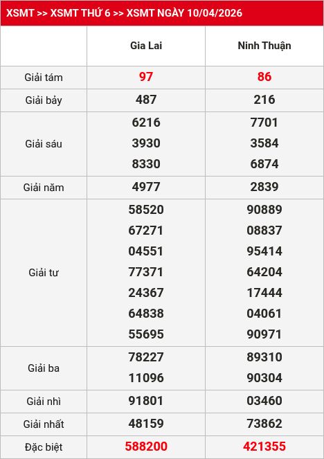 Kết quả XSMT 11/04/2026