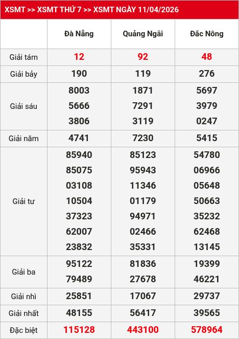 Kết quả XSMT 12/04/2026