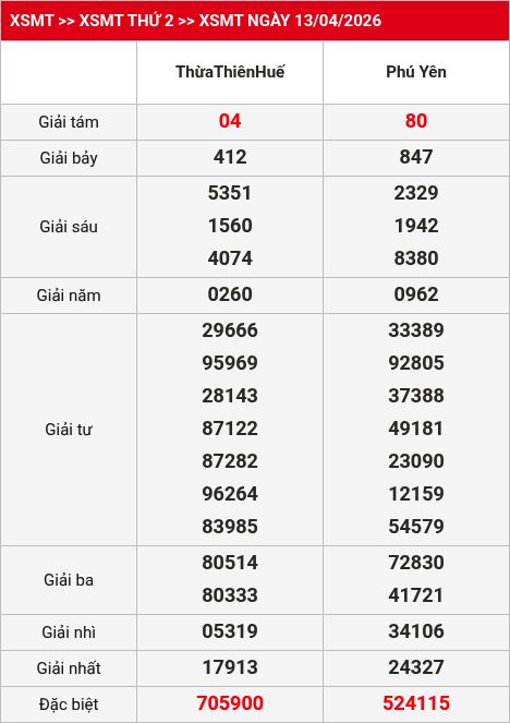 Kết quả XSMT 14/04/2026