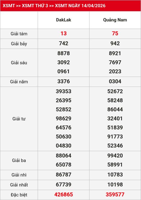 Kết quả XSMT 15/04/2026