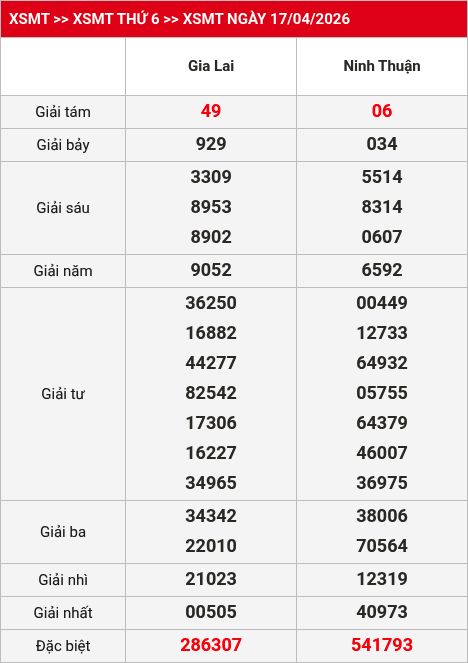 Kết quả XSMT 18/04/2026