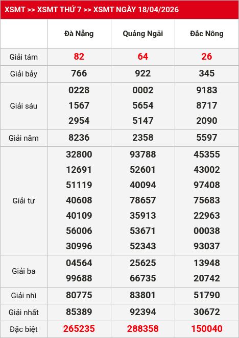 Kết quả XSMT 19/04/2026
