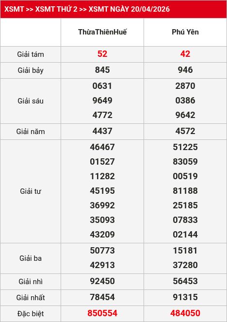 Kết quả XSMT 21/04/2026