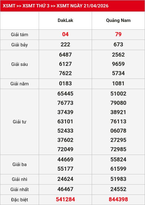 Kết quả XSMT 22/04/2026