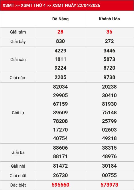 Kết quả XSMT 23/04/2026