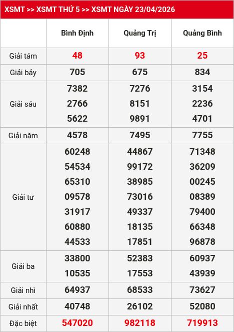 Kết quả XSMT 24/04/2026