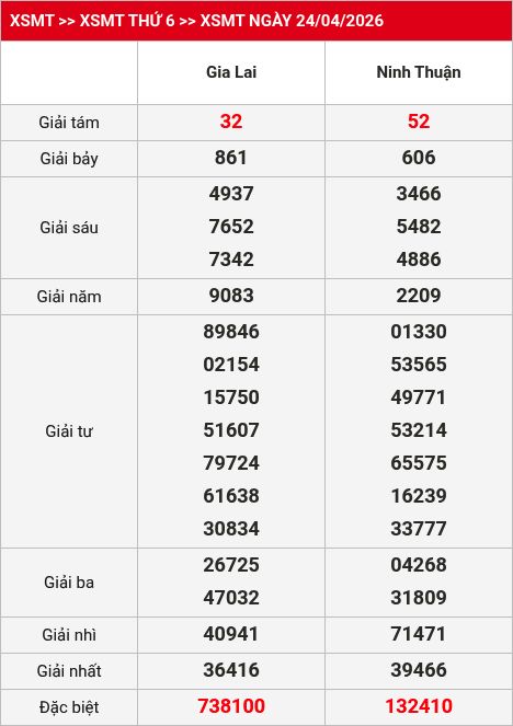 Kết quả XSMT 25/04/2026