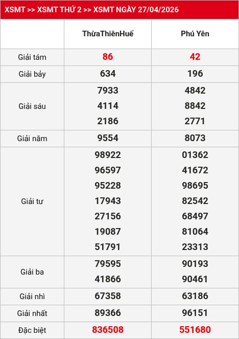 Kết quả XSMT 28/04/2026