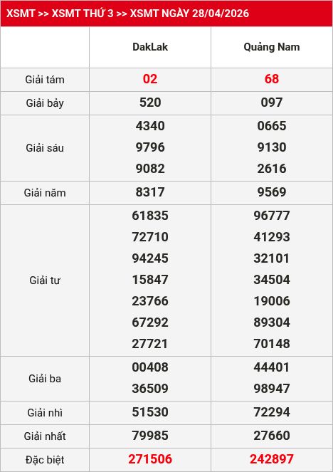 Kết quả XSMT 29/04/2026