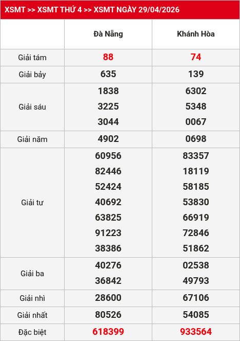 Kết quả XSMT 30/04/2026