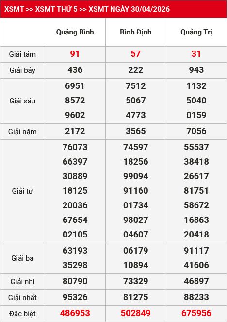 Kết quả XSMT 01/05/2026