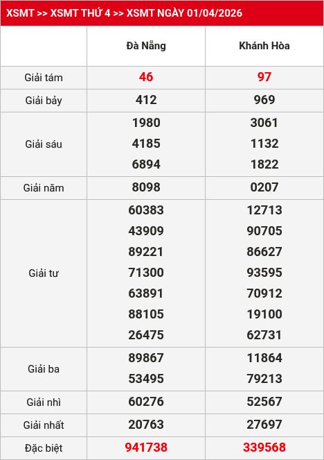 Kết quả XSMT 02/04/2026