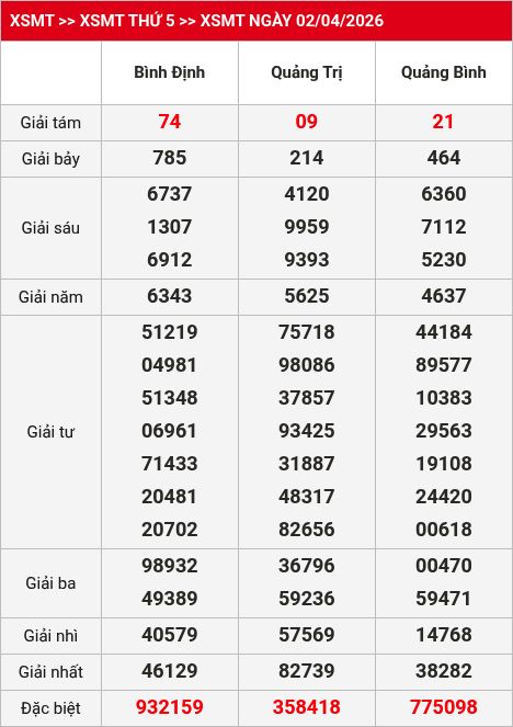 Kết quả XSMT 03/04/2026