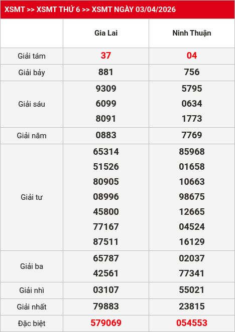 Kết quả XSMT 04/04/2026