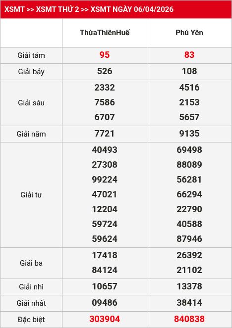 Kết quả XSMT 07/04/2026