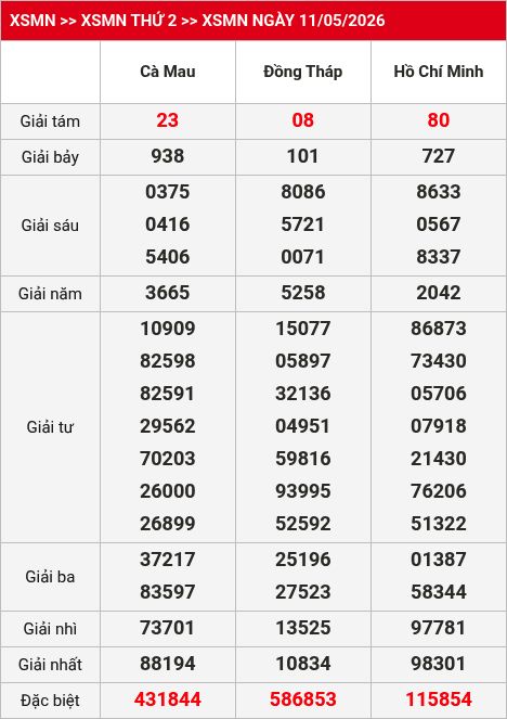 Kết quả xsmn 12/05/2026