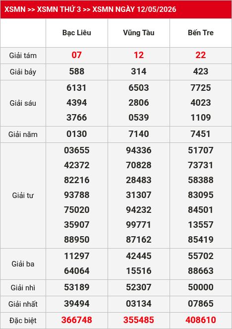Kết quả xsmn 13/05/2026