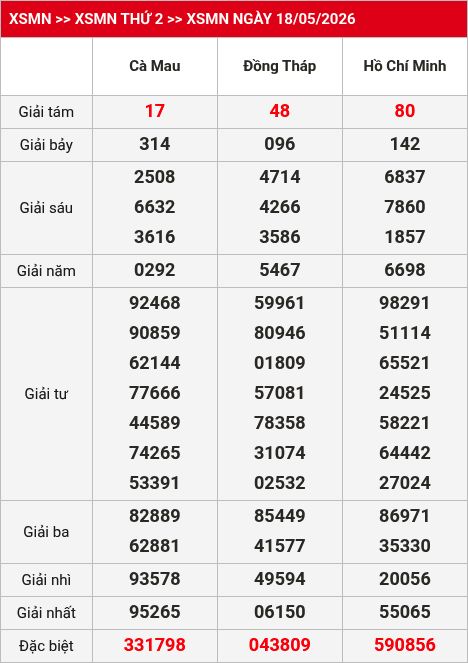 Kết quả xsmn 19/05/2026