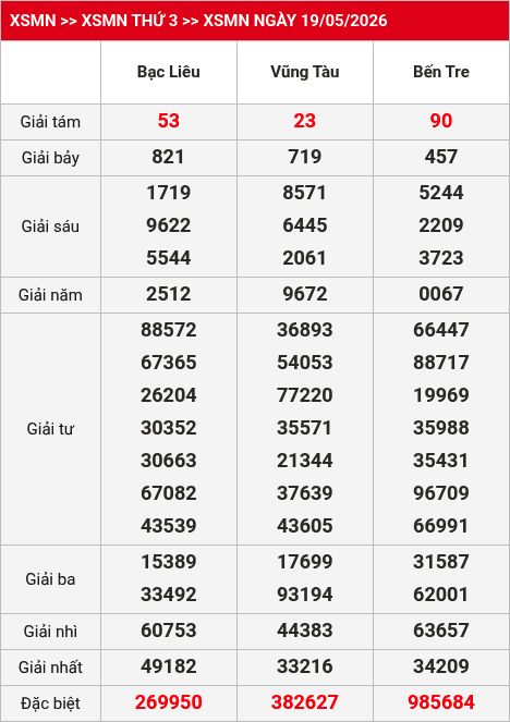 Kết quả xsmn 20/05/2026