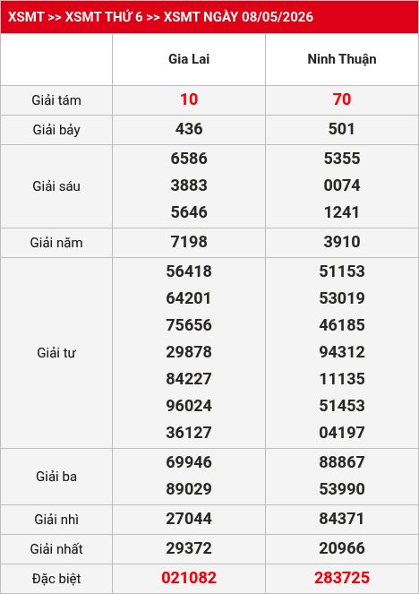 Kết quả XSMT 09/05/2026