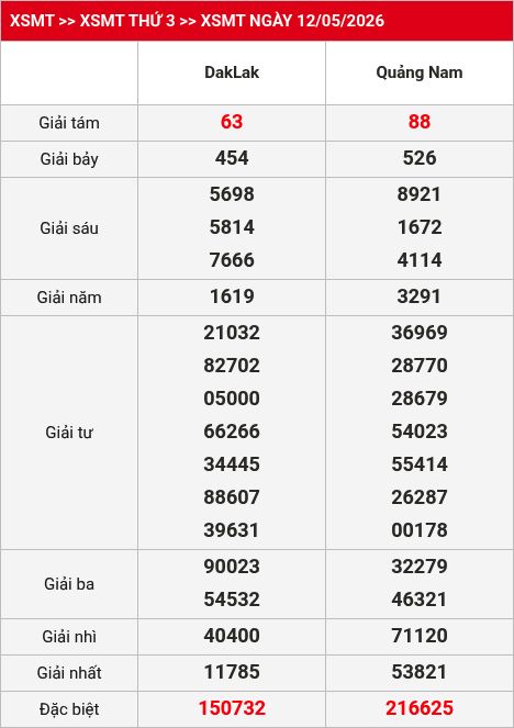 Kết quả XSMT 13/05/2026