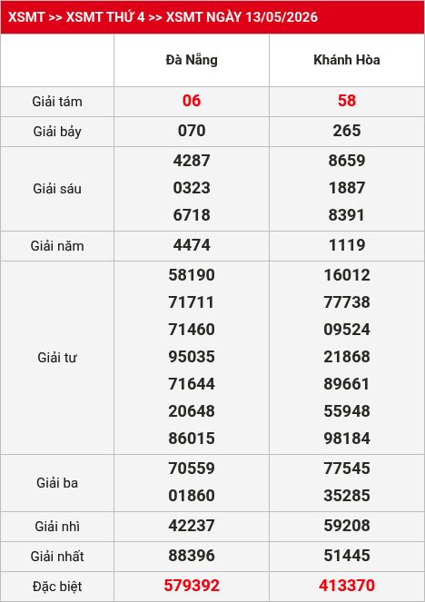 Kết quả XSMT 14/05/2026
